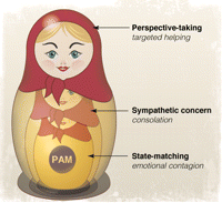 Empathy defined (list of definitions) - Brand Genetics