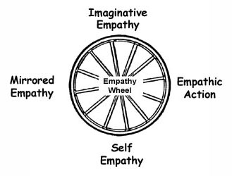 emotional intelligence wheel empathy